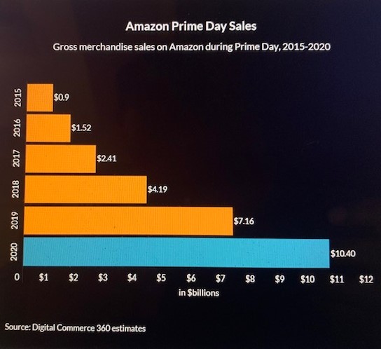Amazon prime day stats on Credit and Cents
